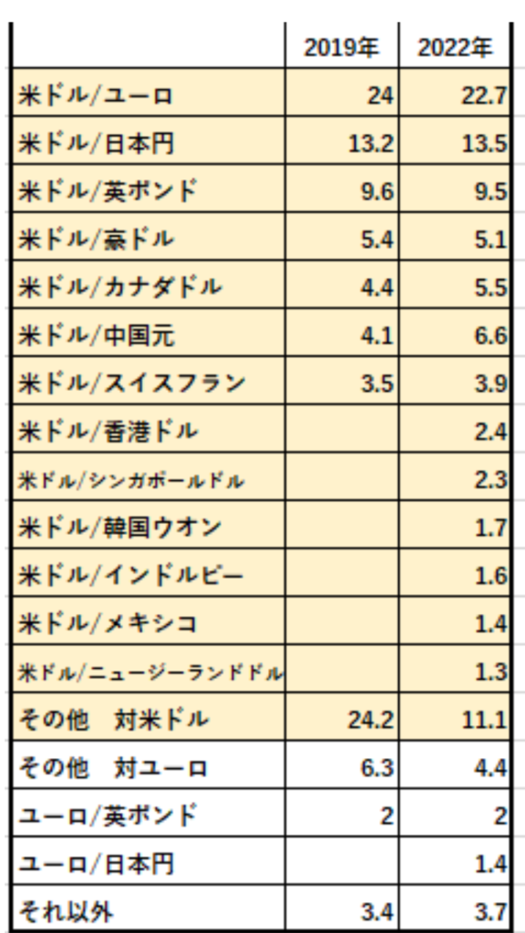 外国為替市場ペア別取引高シェアにおける、対米ドルのペア取引高シェア