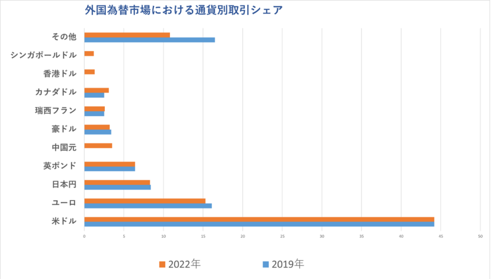 外国為替市場における通貨別取引シェア