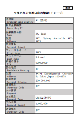好感される金融口座の情報イメージ:出典国税庁