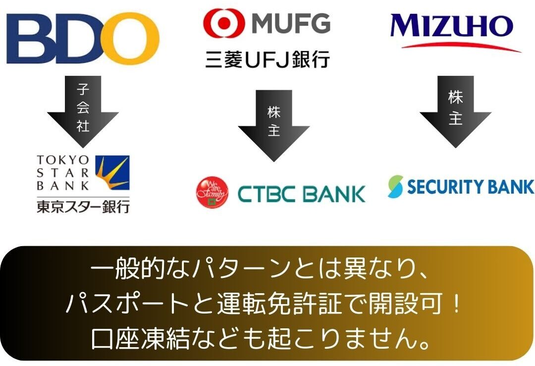 開設できる口座は３種日本の銀行と提携あり