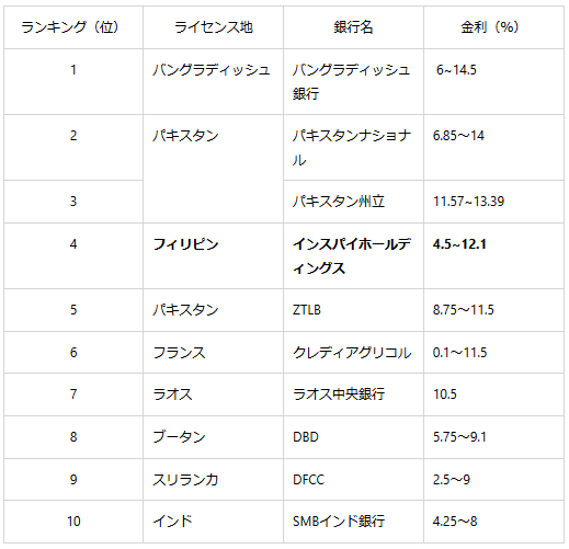 世界の金融機関金利ランキング