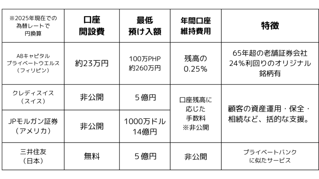 プライベートバンク費用比較表